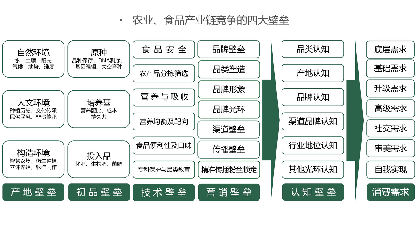 农业食品产业链竞争四大壁垒图示