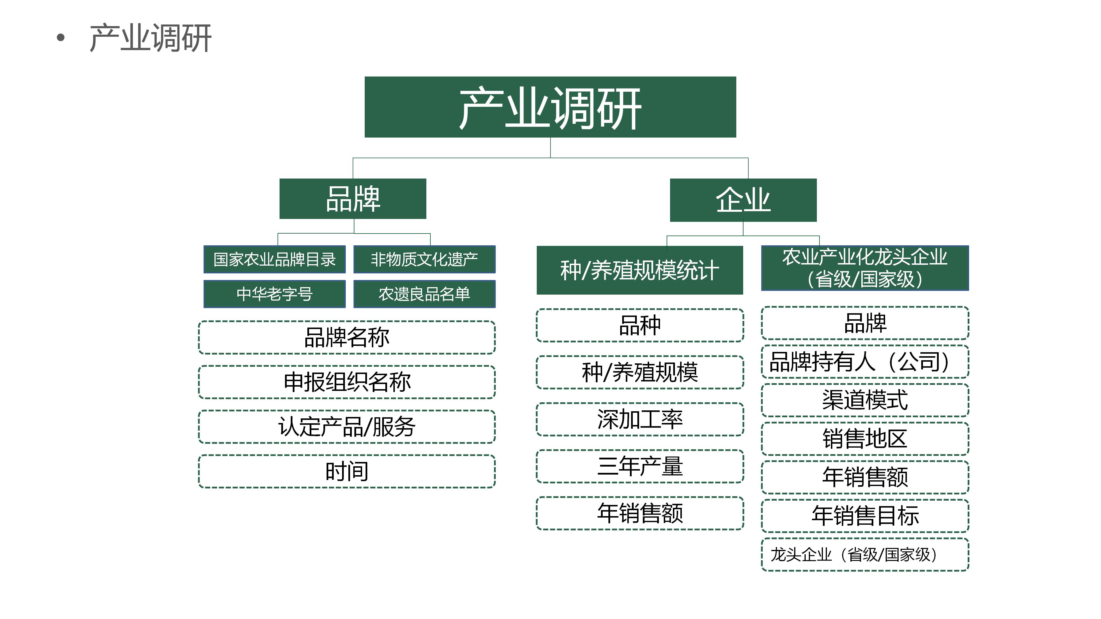 乡村振兴产业规划调研维度分析图