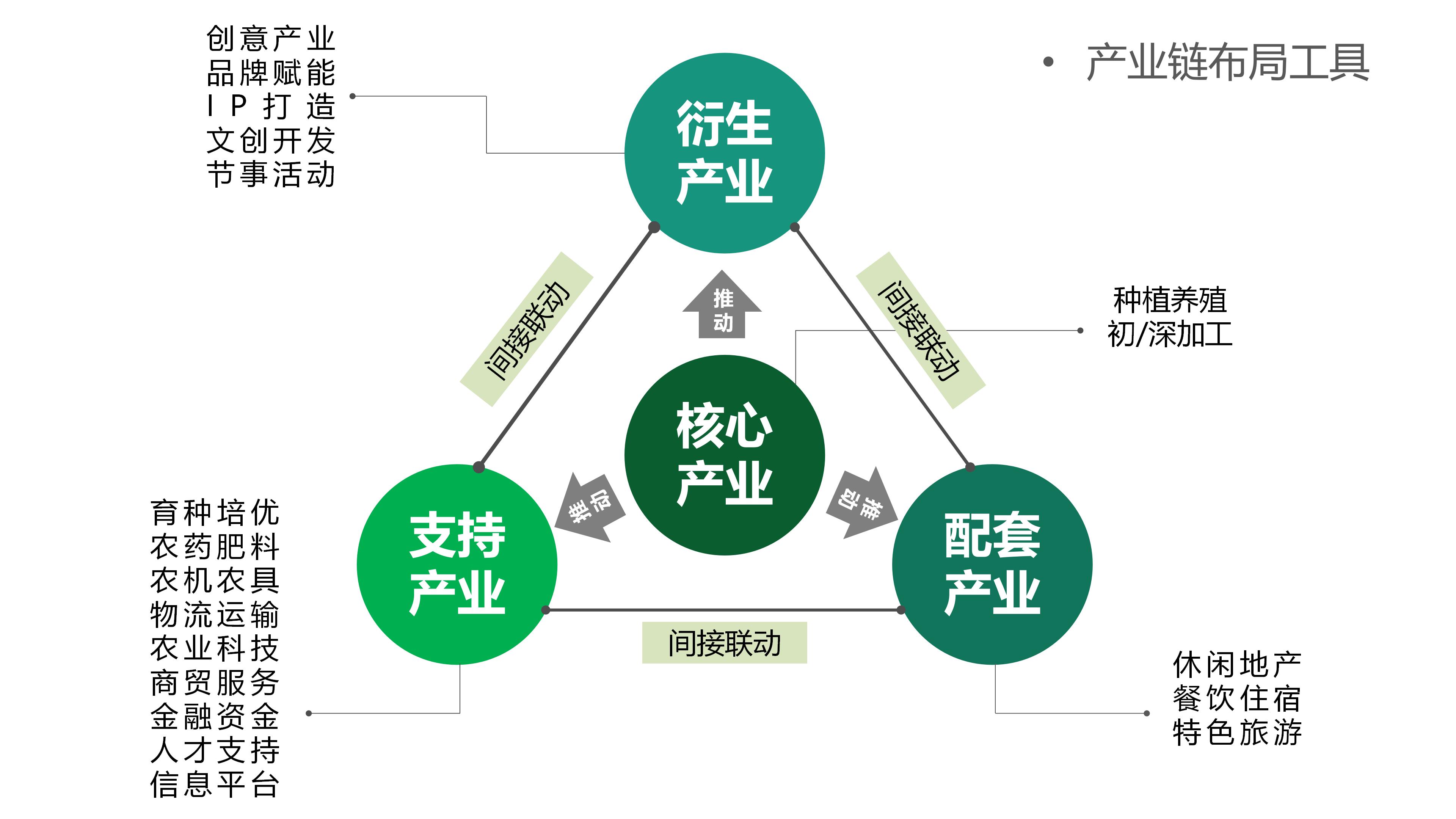 产业链布局工具