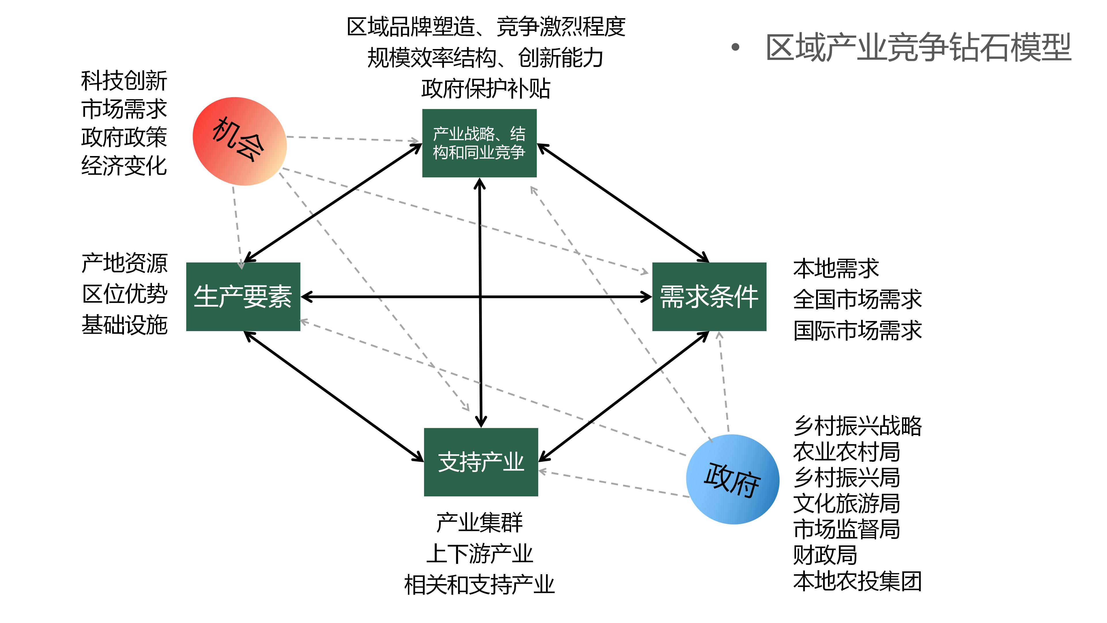 区域产业竞争钻石模型