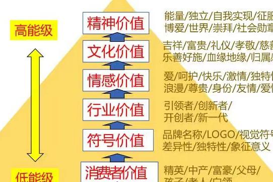 宝塔价值战略：让品牌拥有触摸灵魂的力量